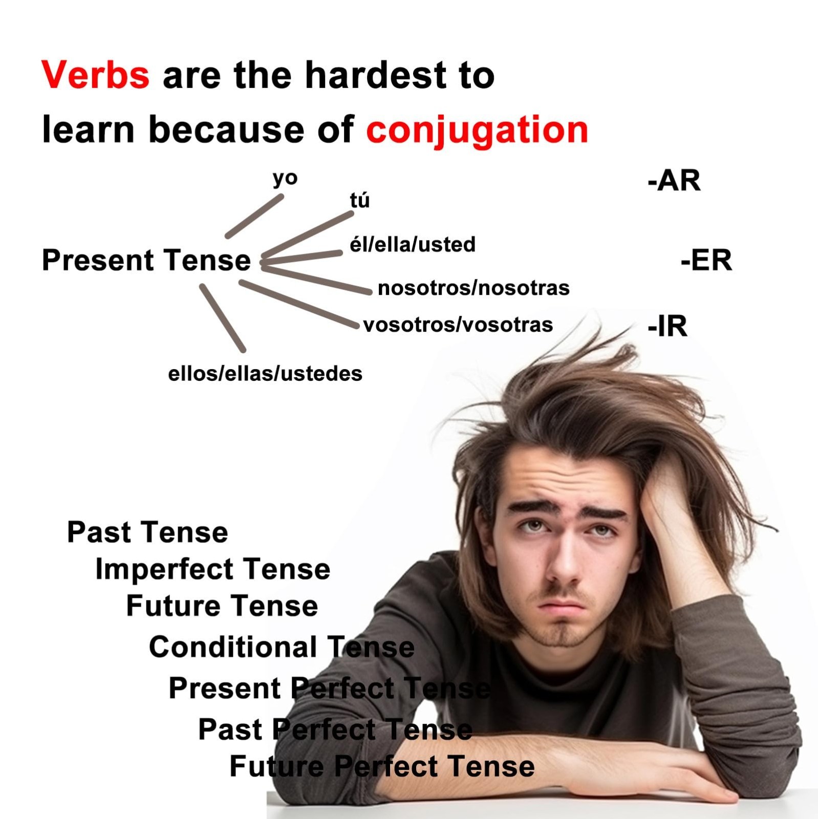 Spanish Verbs Flash Cards for Beginners & Adults – Learn 251 Essential Words, Me