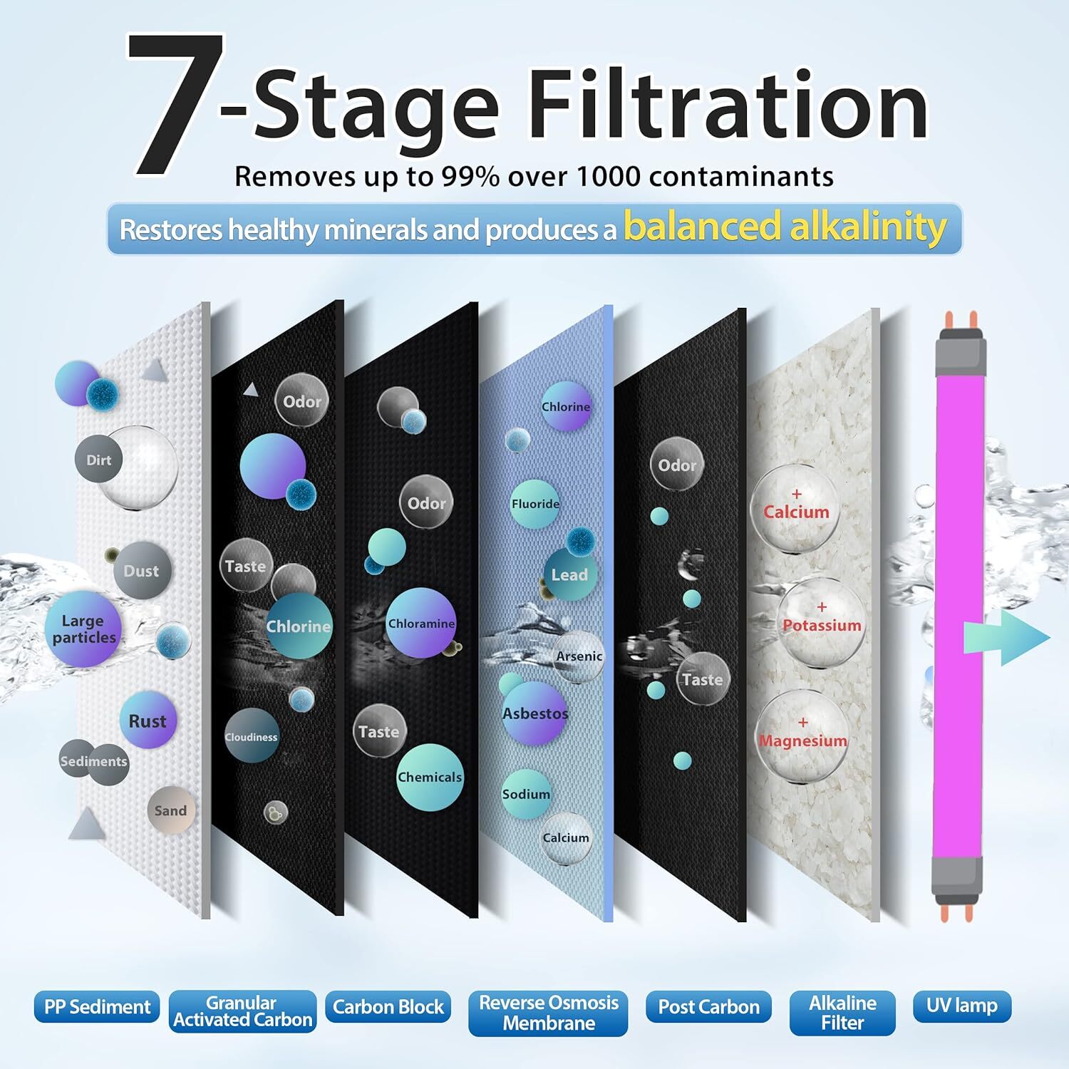 iSpring RCC1UP-AK, 100 GPD 7-Stage Reverse Osmosis Under Sink Water Filtration