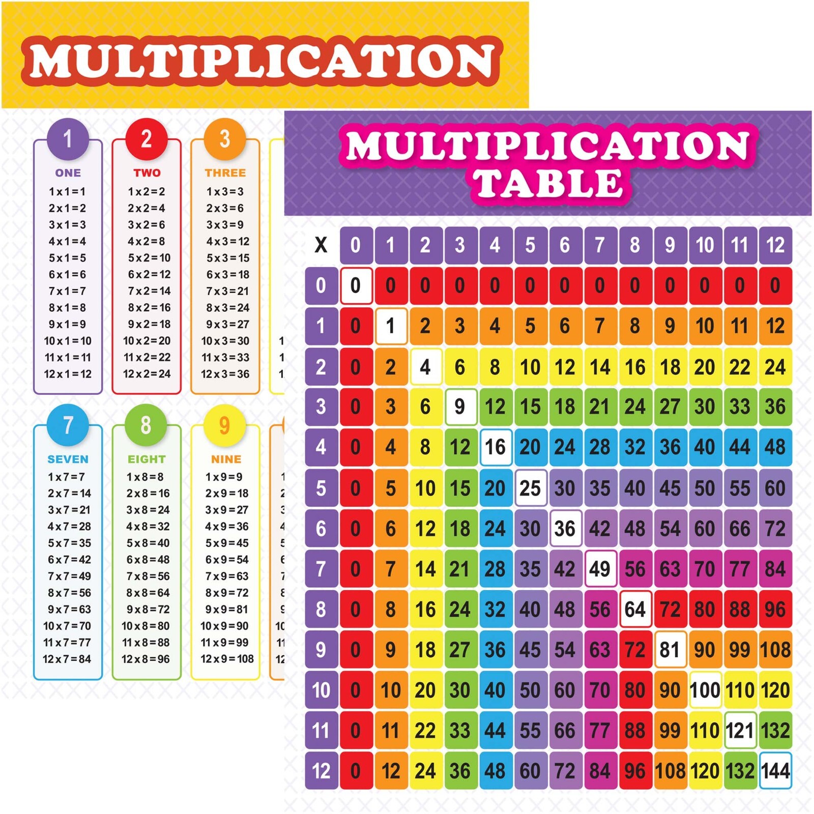 Youngever 24 x 18 inch Multiplication Table Chart Laminated Educational Posters