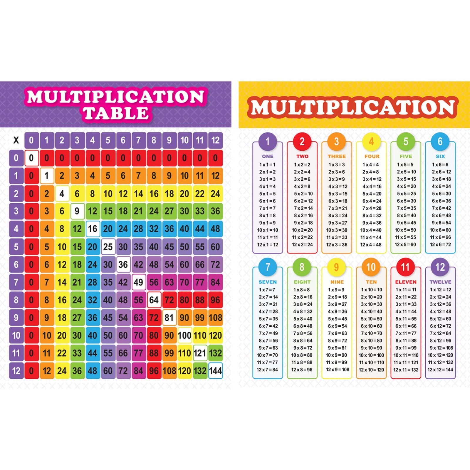 Youngever 24 x 18 inch Multiplication Table Chart Laminated Educational Posters