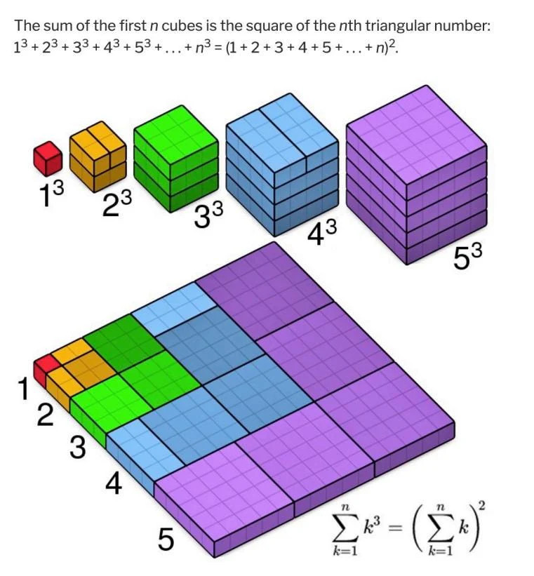 Sum of Consecutive Cubes Puzzle | 3D Printed Math Visual Proof | Large Framed
